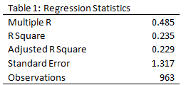 Regression Statistics 1
